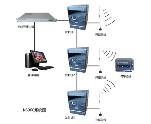 一,产品简介       kb900系列无线寻呼系统由无线寻呼主机,无线