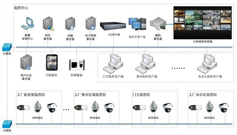 产品库 监控设备 监控系统 视频监控系统 兰州网络监控安装公司电话